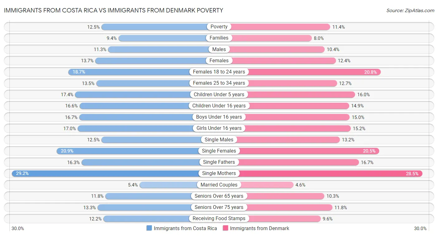 Immigrants from Costa Rica vs Immigrants from Denmark Poverty