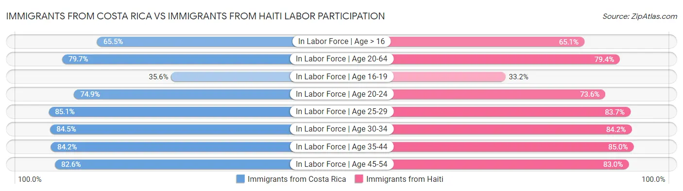 Immigrants from Costa Rica vs Immigrants from Haiti Labor Participation