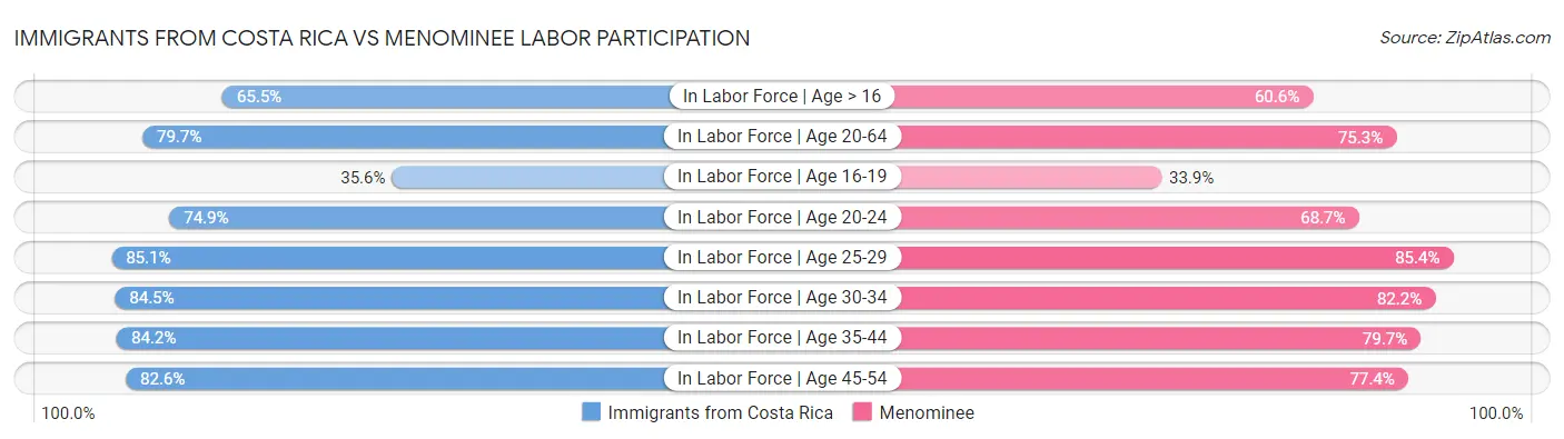 Immigrants from Costa Rica vs Menominee Labor Participation