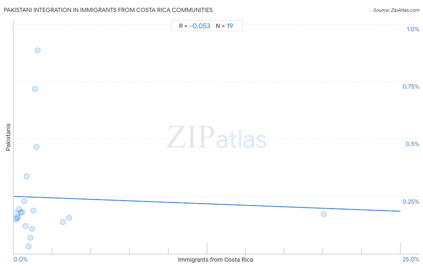Immigrants from Costa Rica Integration in Pakistani Communities