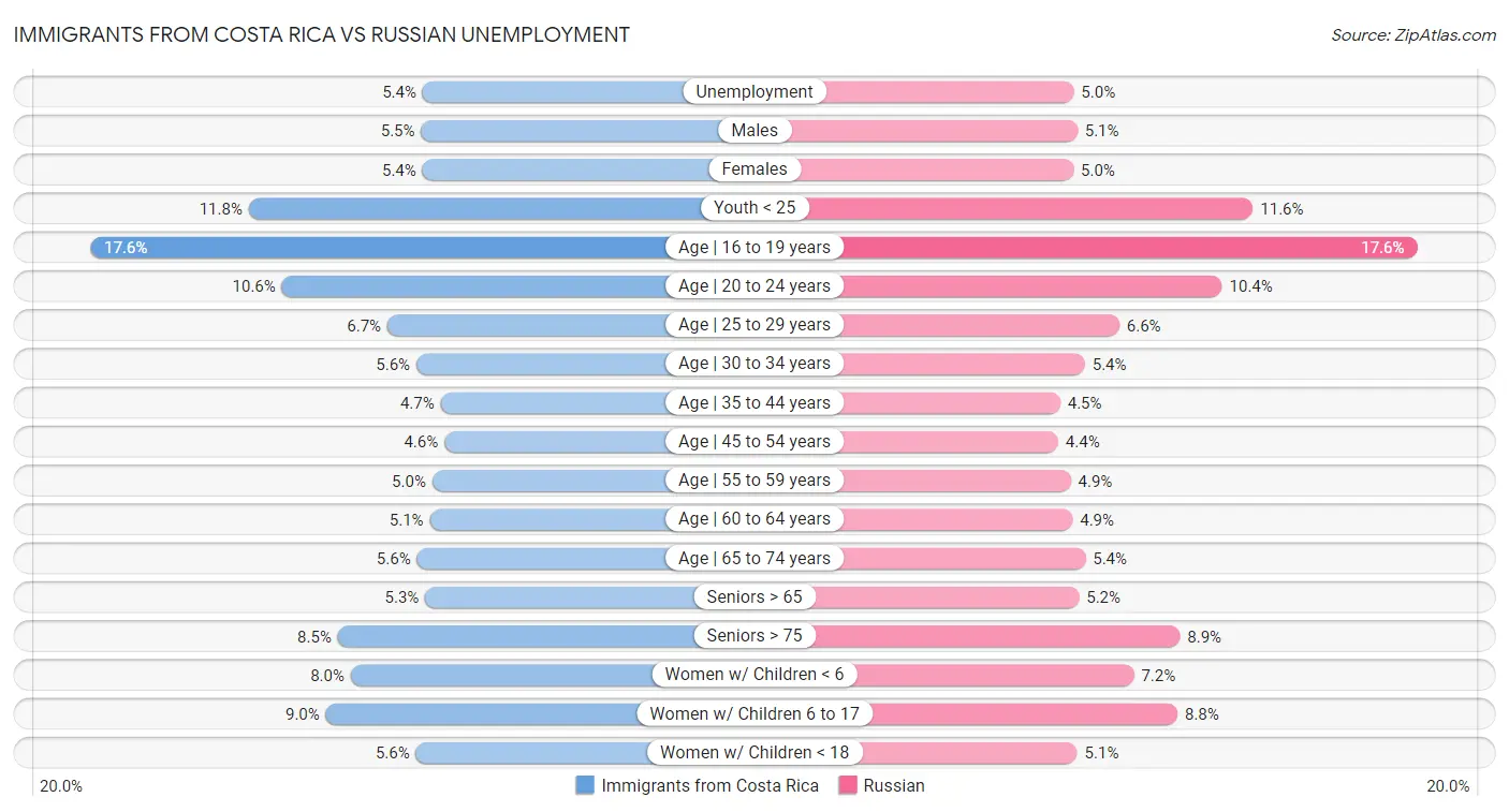 Immigrants from Costa Rica vs Russian Unemployment