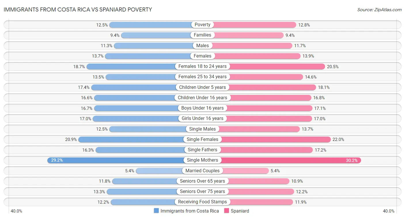 Immigrants from Costa Rica vs Spaniard Poverty