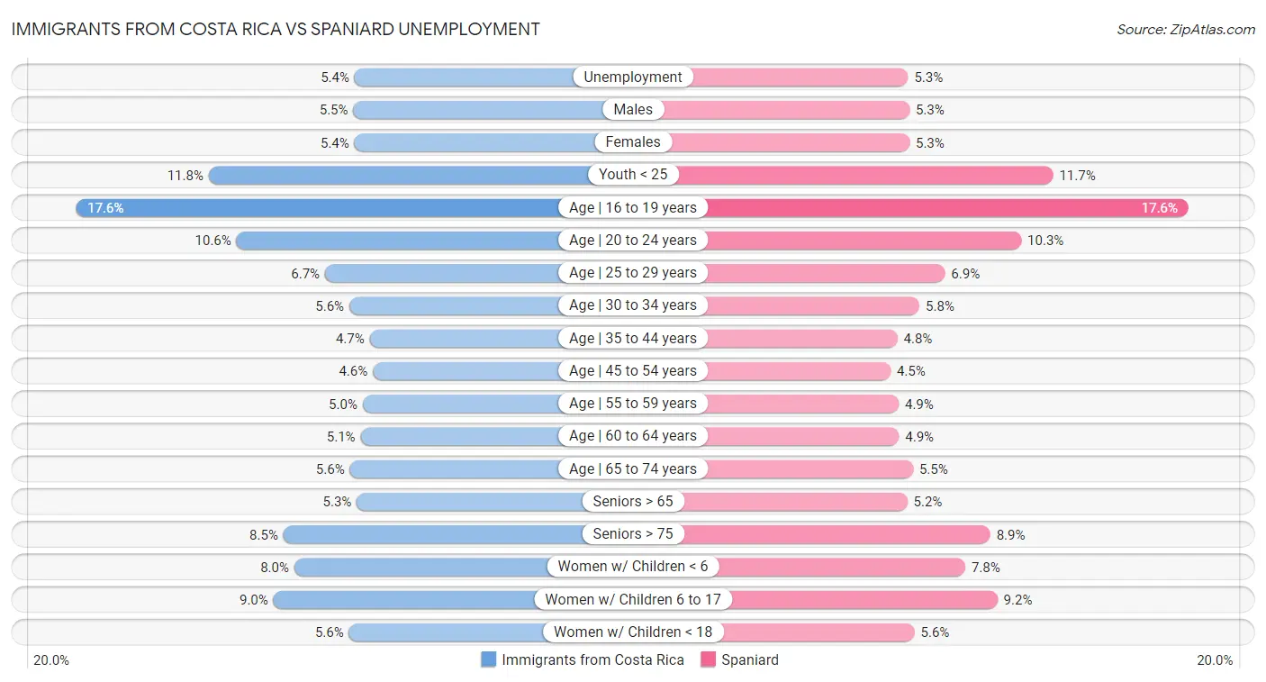 Immigrants from Costa Rica vs Spaniard Unemployment