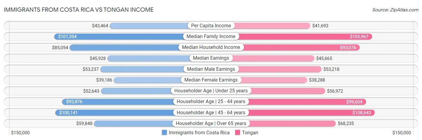 Immigrants from Costa Rica vs Tongan Income