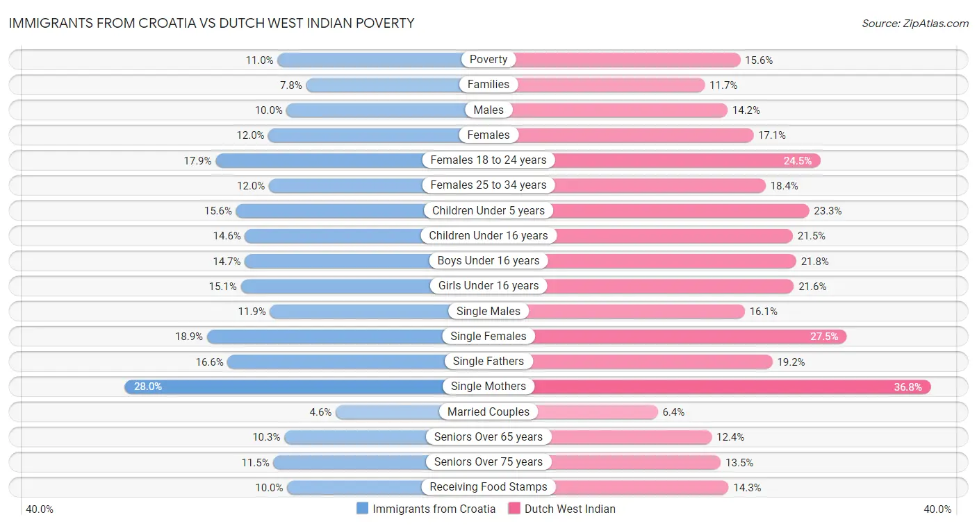 Immigrants from Croatia vs Dutch West Indian Poverty