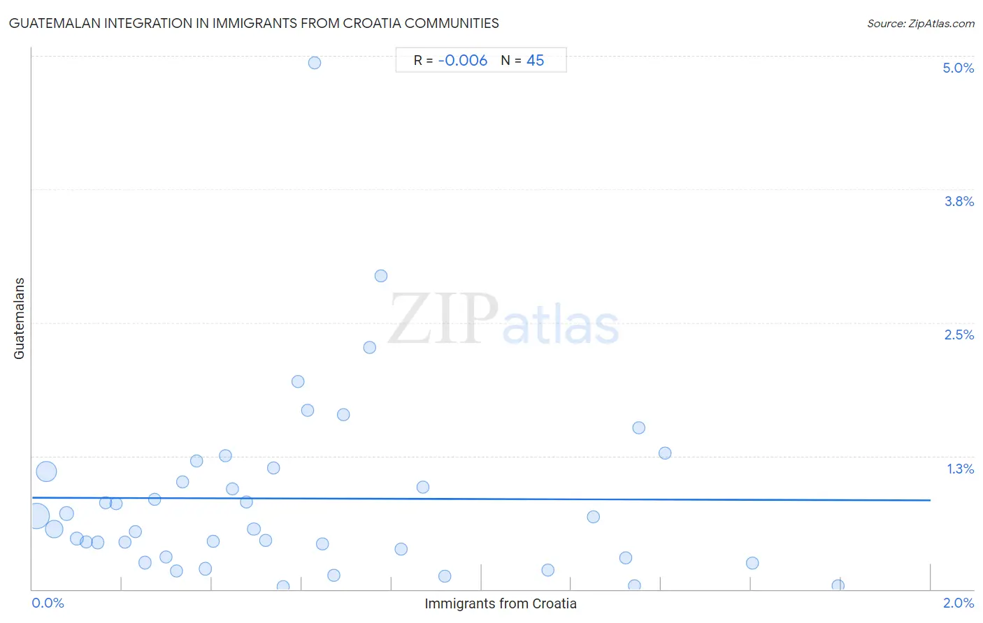 Immigrants from Croatia Integration in Guatemalan Communities