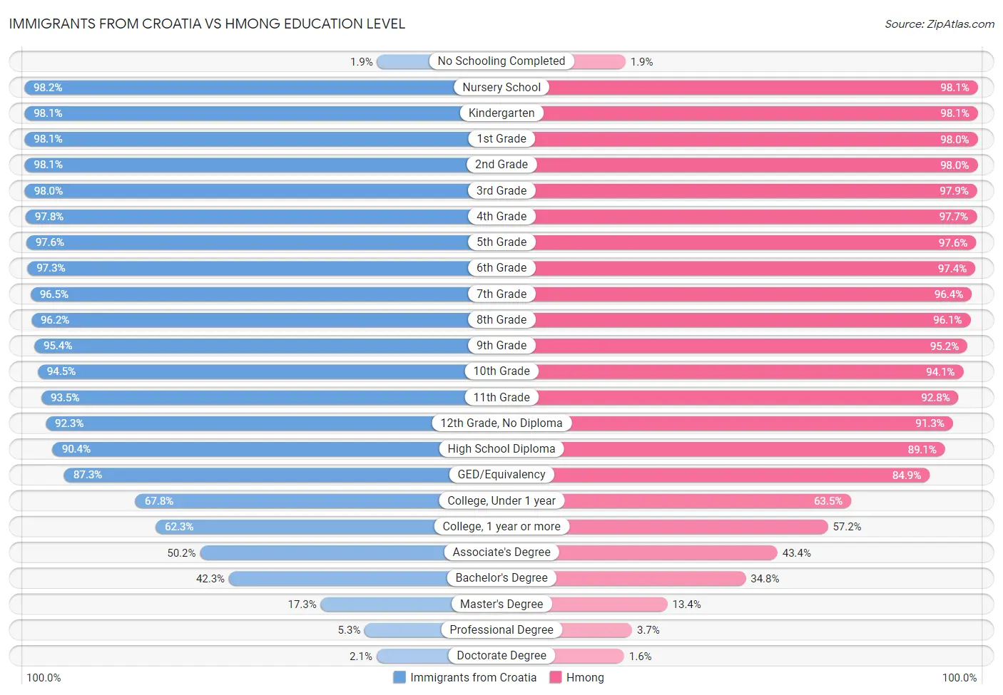 Immigrants from Croatia vs Hmong Education Level