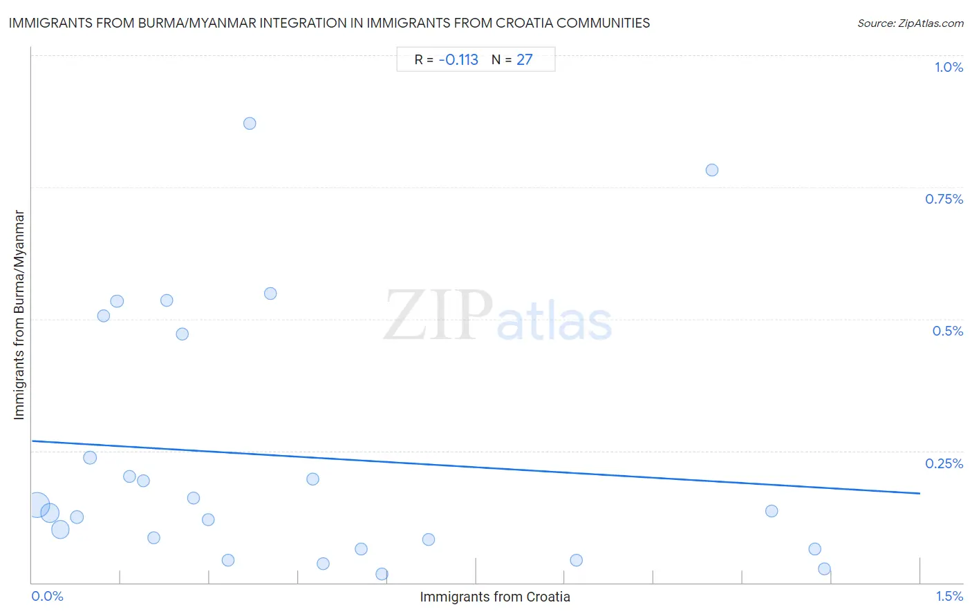 Immigrants from Croatia Integration in Immigrants from Burma/Myanmar Communities