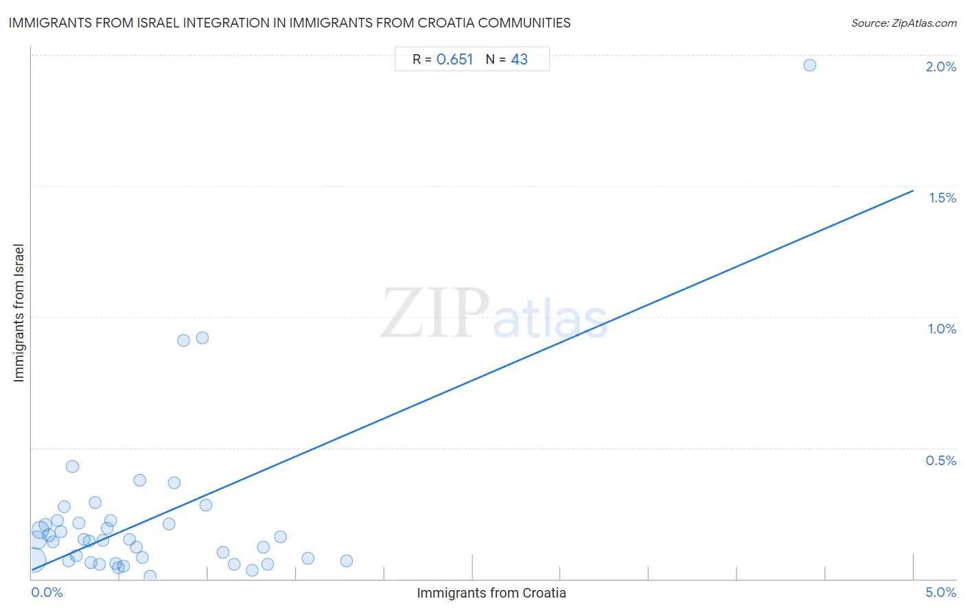 Immigrants from Croatia Integration in Immigrants from Israel Communities