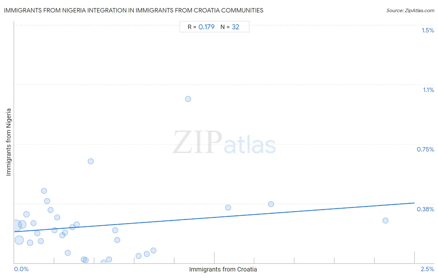 Immigrants from Croatia Integration in Immigrants from Nigeria Communities