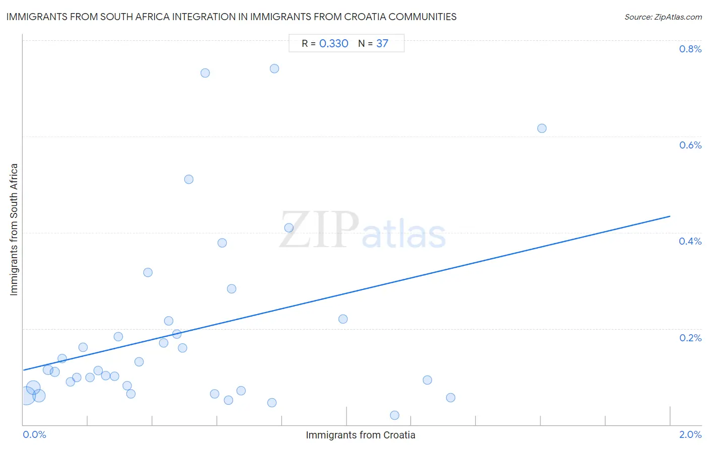 Immigrants from Croatia Integration in Immigrants from South Africa Communities