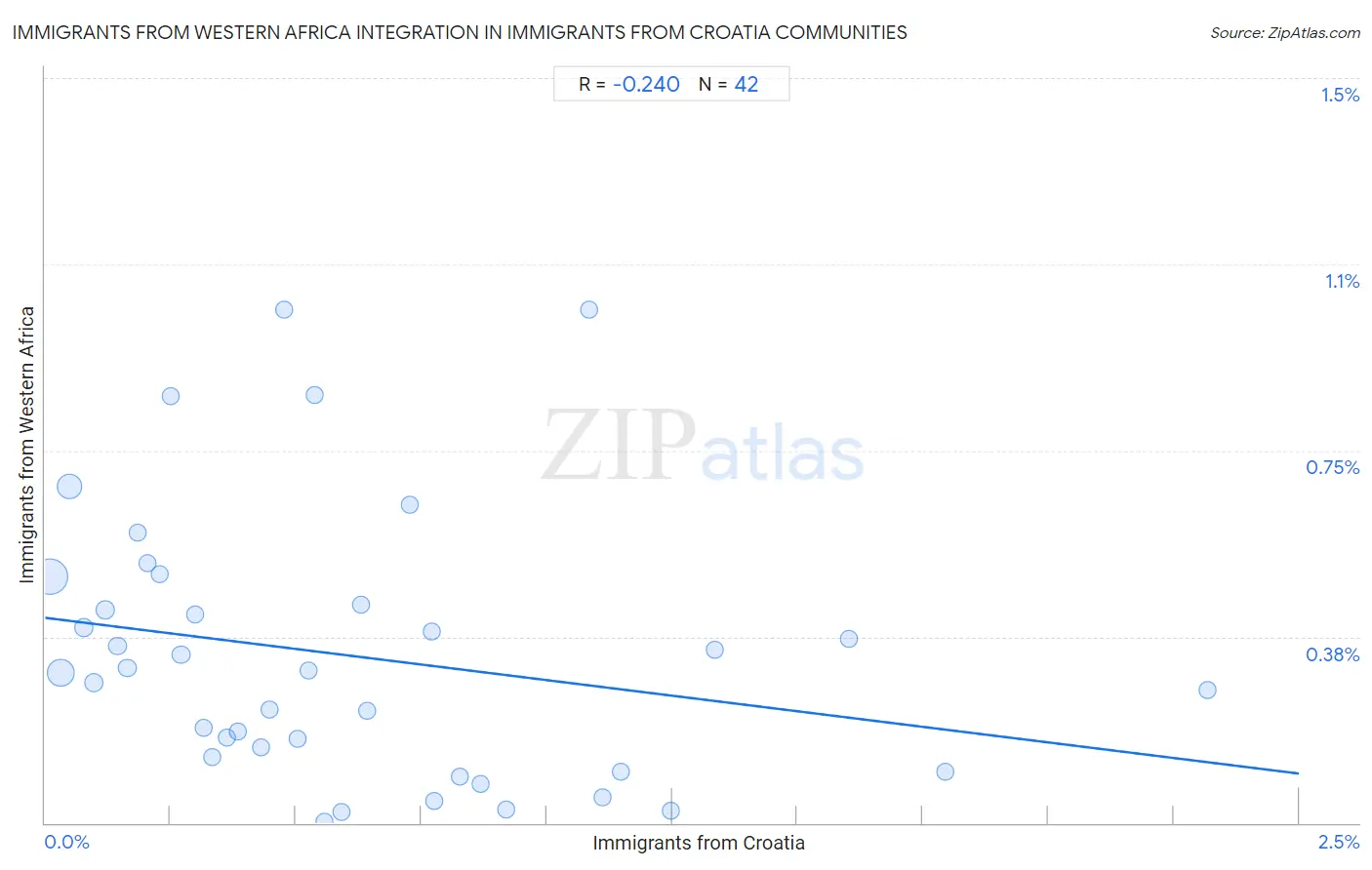 Immigrants from Croatia Integration in Immigrants from Western Africa Communities