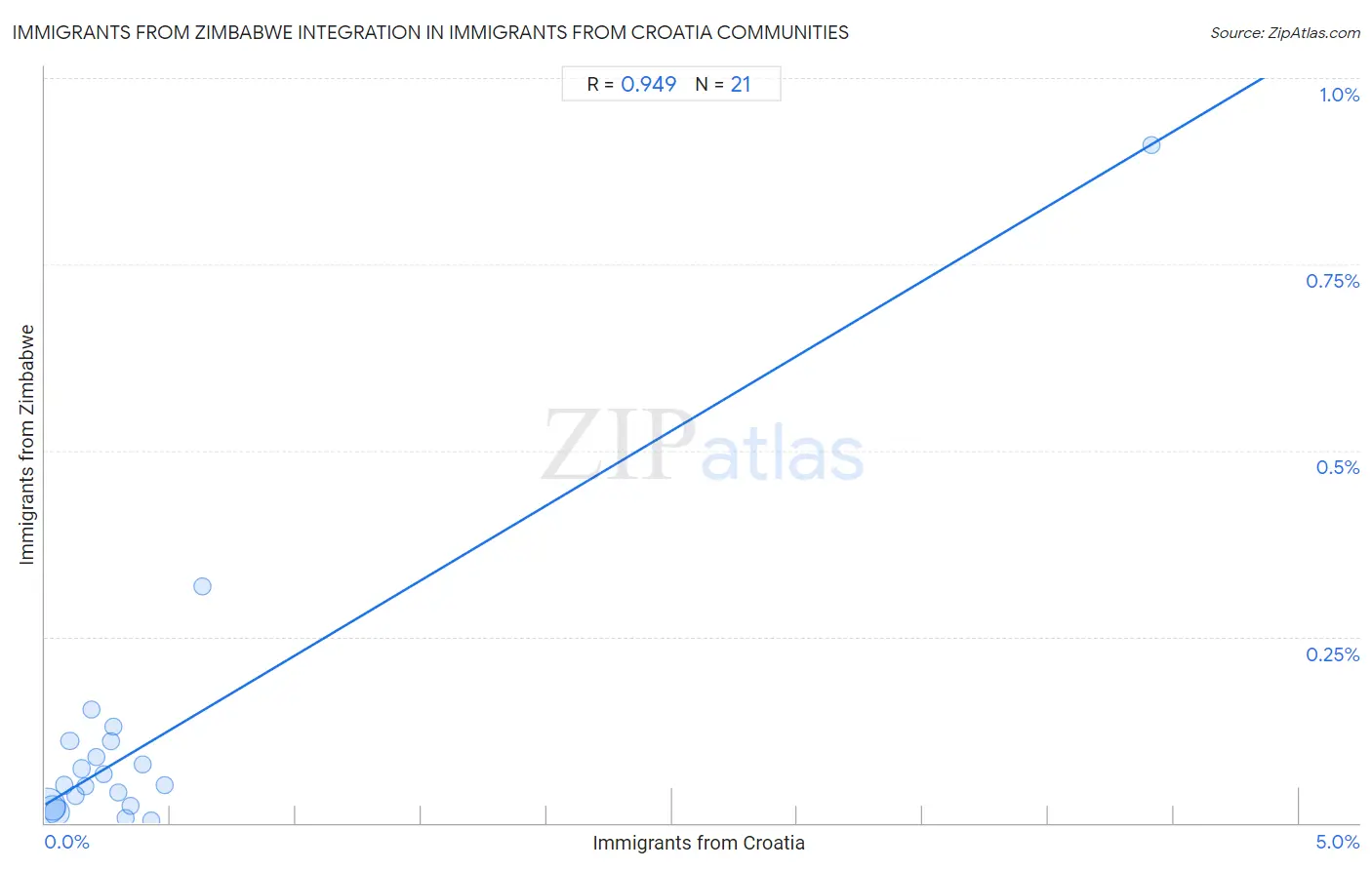 Immigrants from Croatia Integration in Immigrants from Zimbabwe Communities