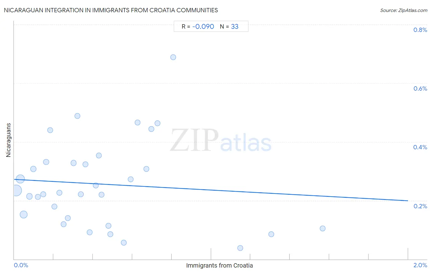 Immigrants from Croatia Integration in Nicaraguan Communities