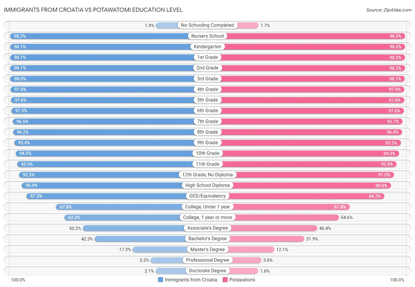 Immigrants from Croatia vs Potawatomi Education Level