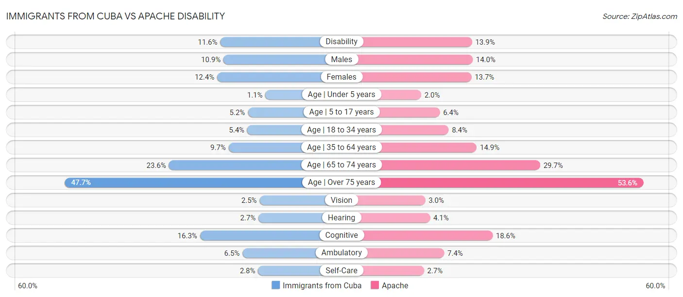 Immigrants from Cuba vs Apache Disability