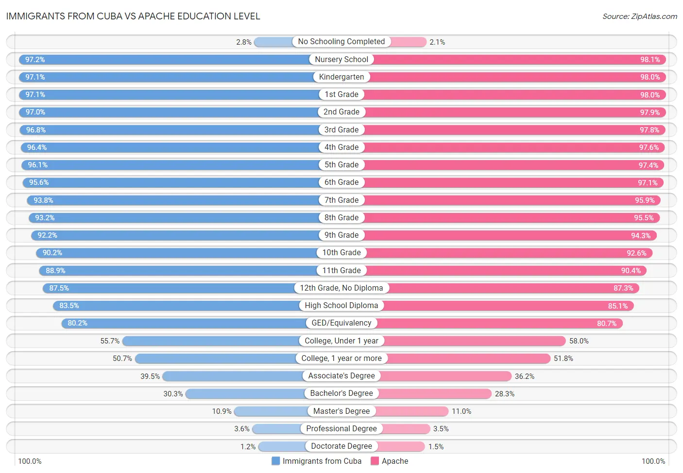 Immigrants from Cuba vs Apache Education Level