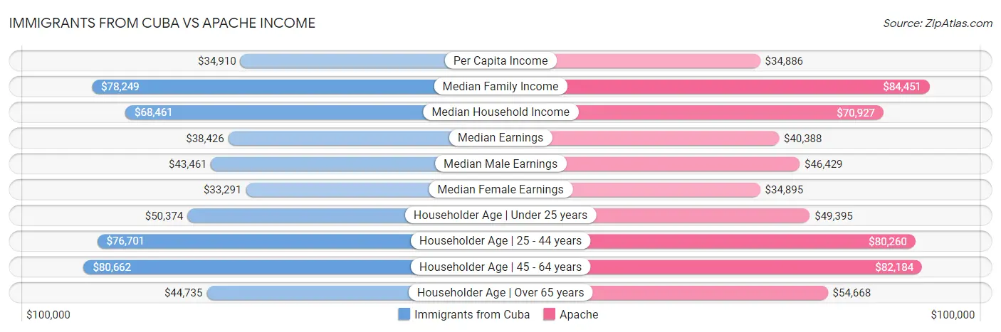 Immigrants from Cuba vs Apache Income