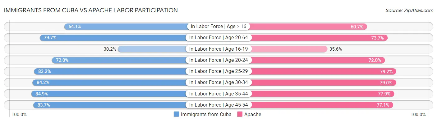 Immigrants from Cuba vs Apache Labor Participation