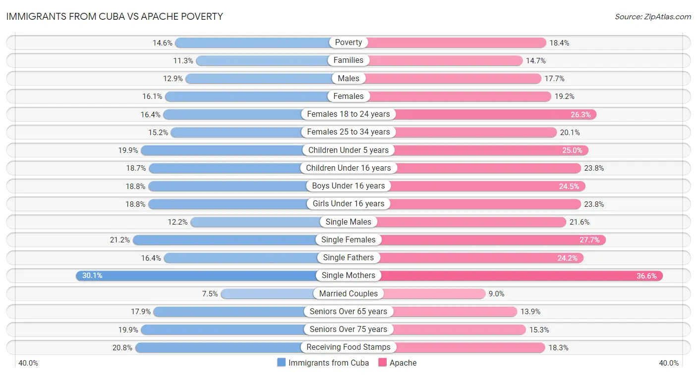 Immigrants from Cuba vs Apache Poverty