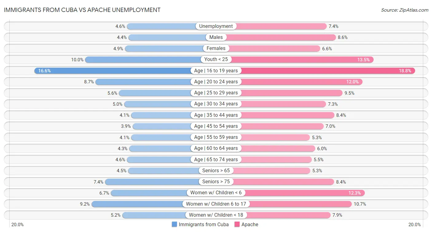 Immigrants from Cuba vs Apache Unemployment