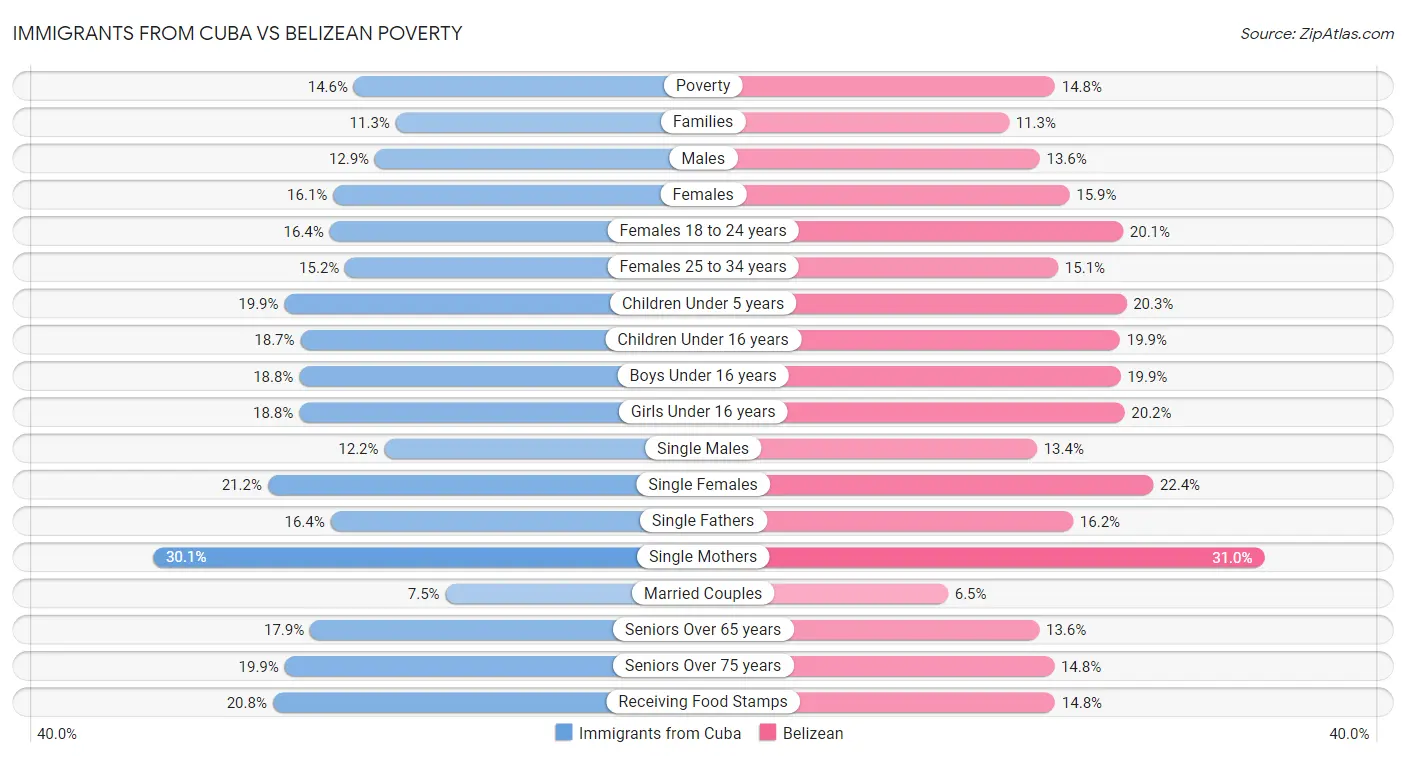 Immigrants from Cuba vs Belizean Poverty