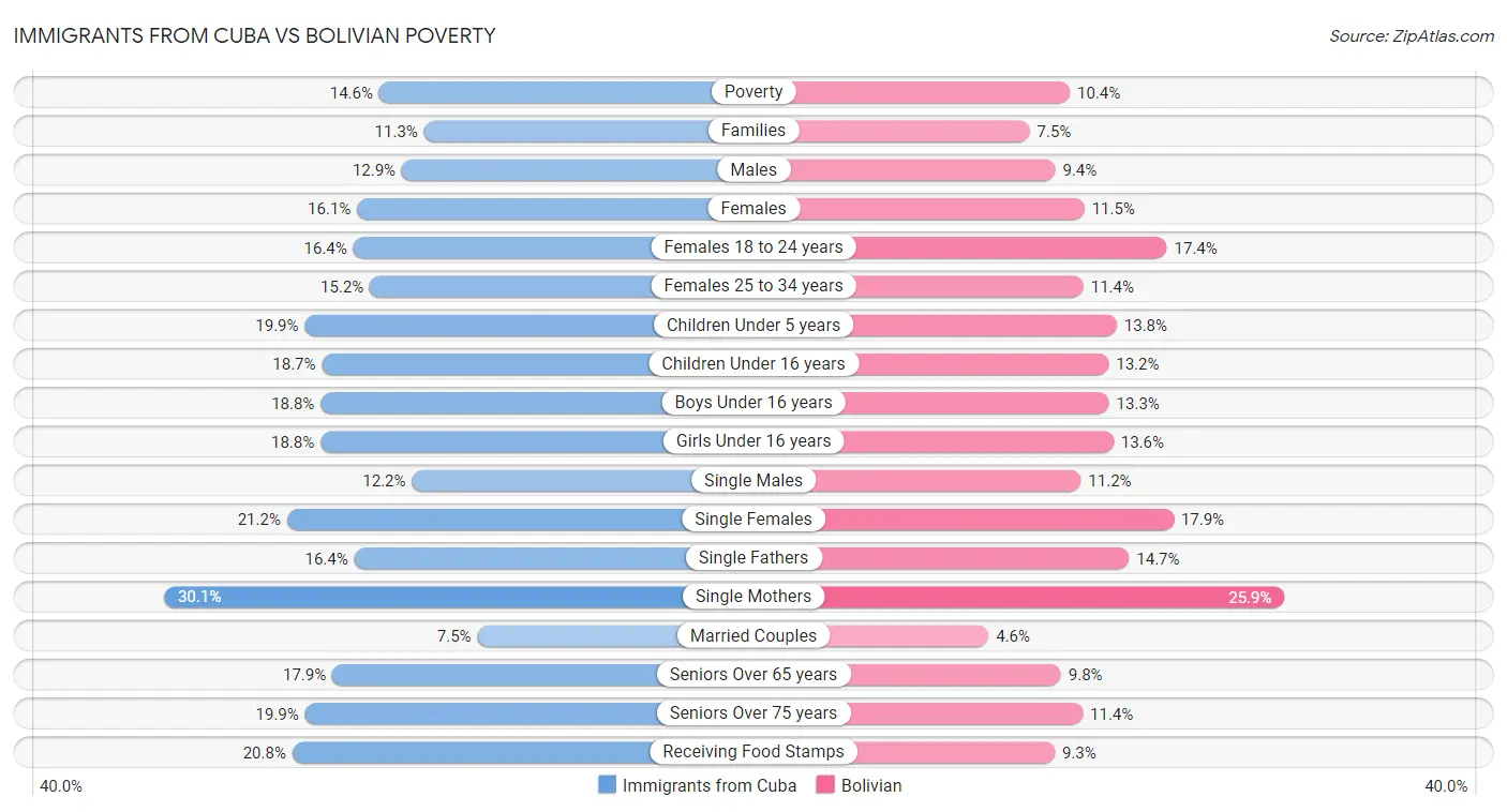 Immigrants from Cuba vs Bolivian Poverty