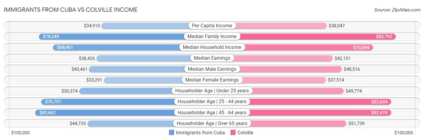 Immigrants from Cuba vs Colville Income