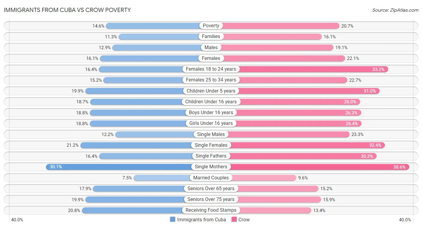 Immigrants from Cuba vs Crow Poverty