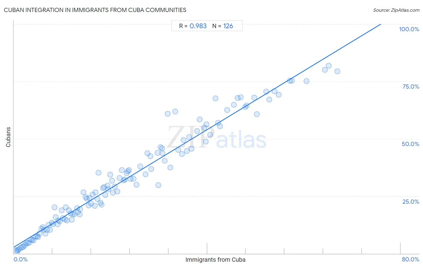 Immigrants from Cuba Integration in Cuban Communities