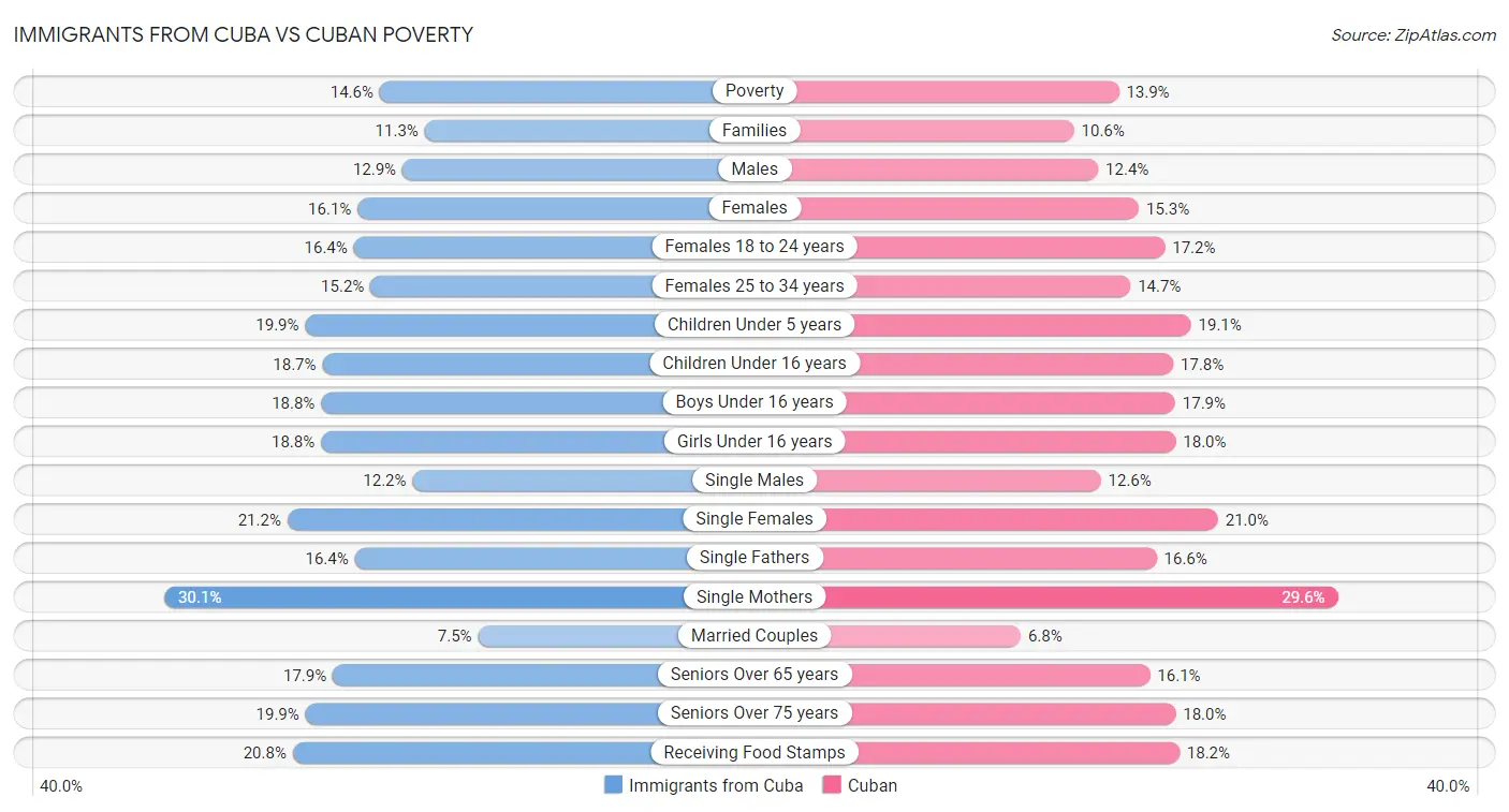 Immigrants from Cuba vs Cuban Poverty