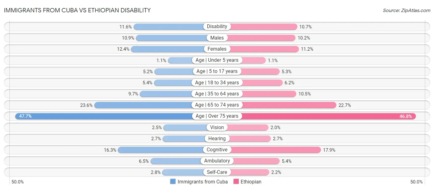 Immigrants from Cuba vs Ethiopian Disability