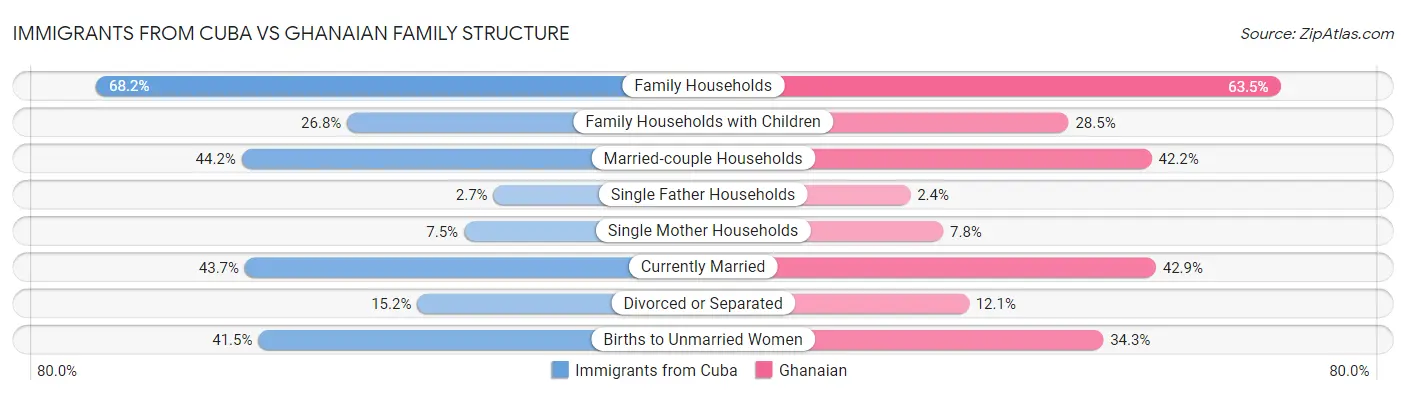 Immigrants from Cuba vs Ghanaian Family Structure