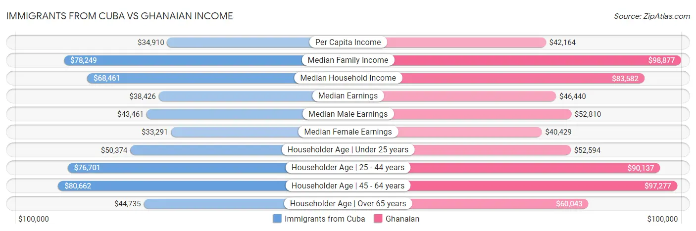 Immigrants from Cuba vs Ghanaian Income