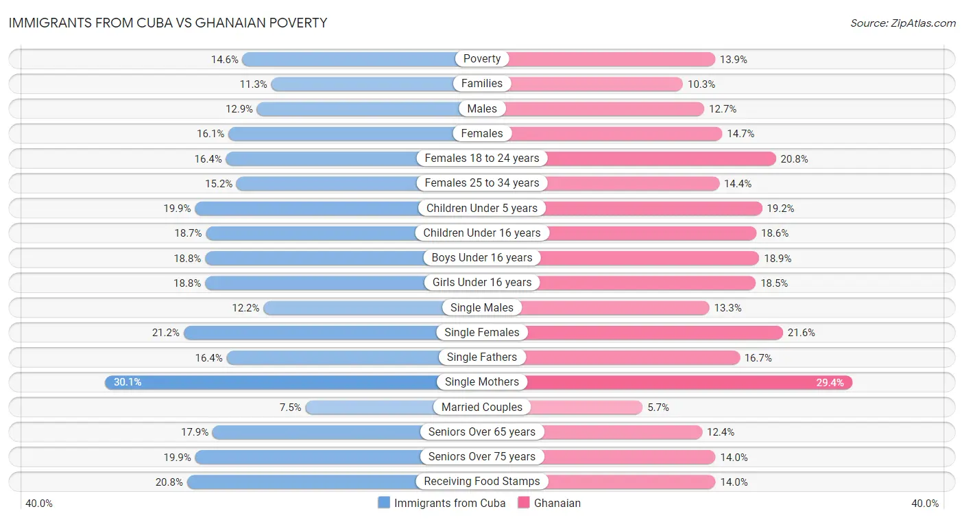 Immigrants from Cuba vs Ghanaian Poverty