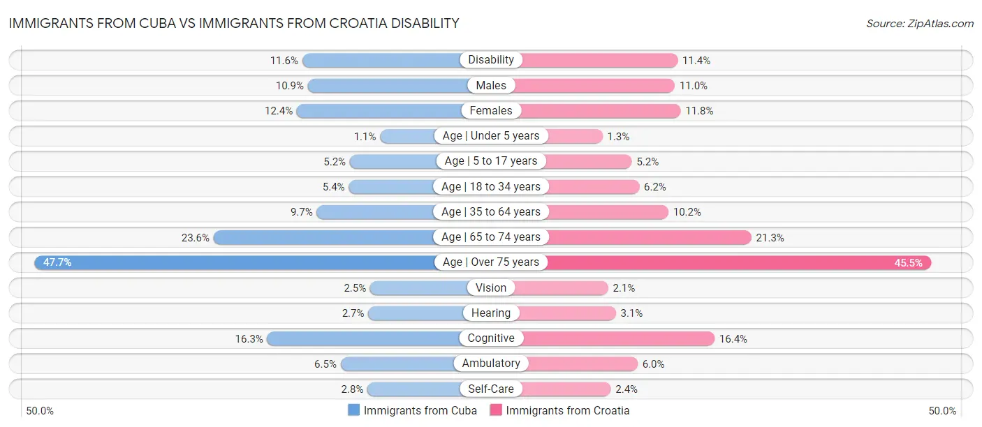 Immigrants from Cuba vs Immigrants from Croatia Disability