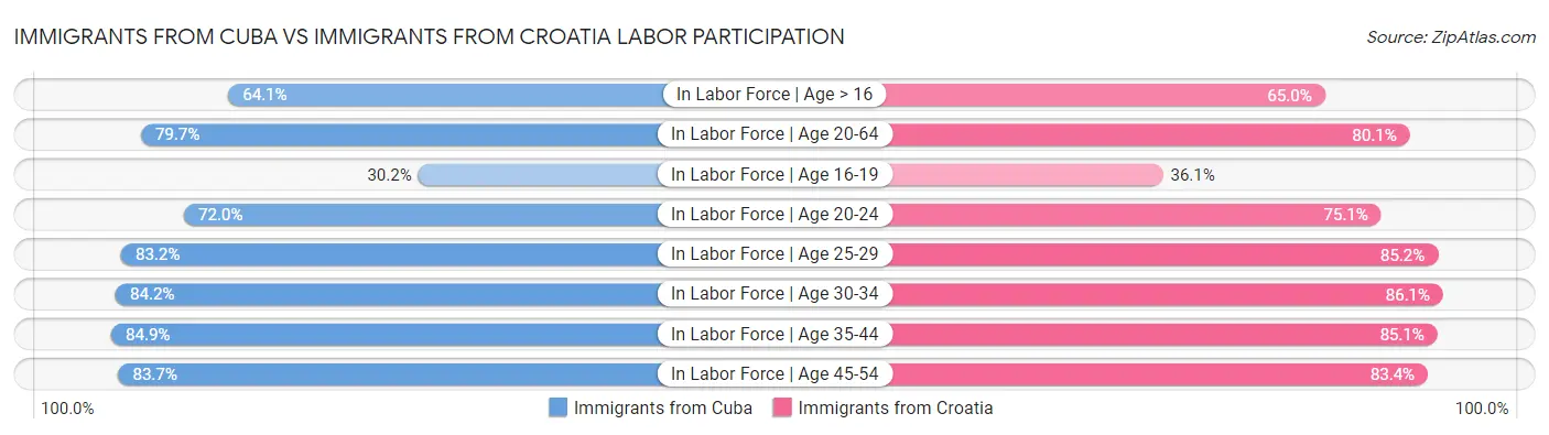 Immigrants from Cuba vs Immigrants from Croatia Labor Participation