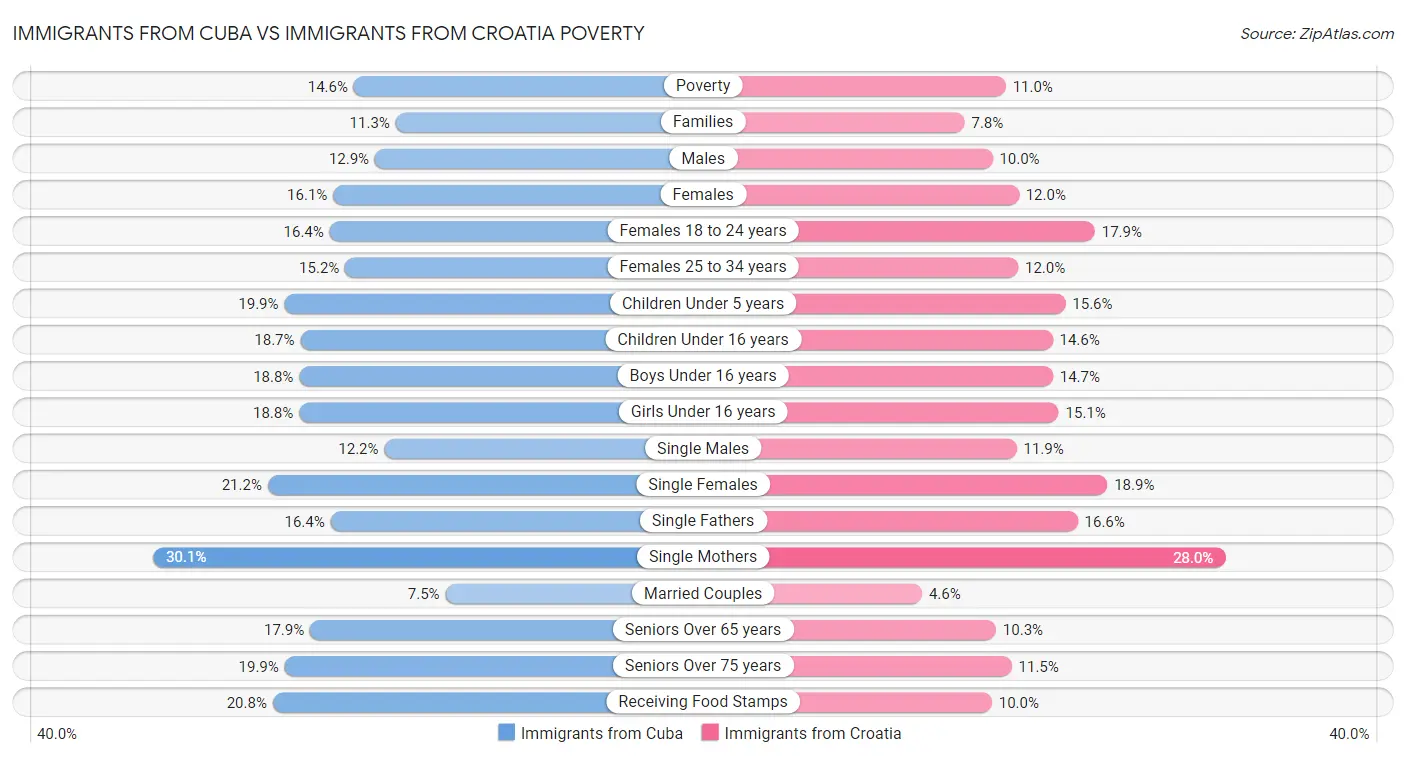 Immigrants from Cuba vs Immigrants from Croatia Poverty