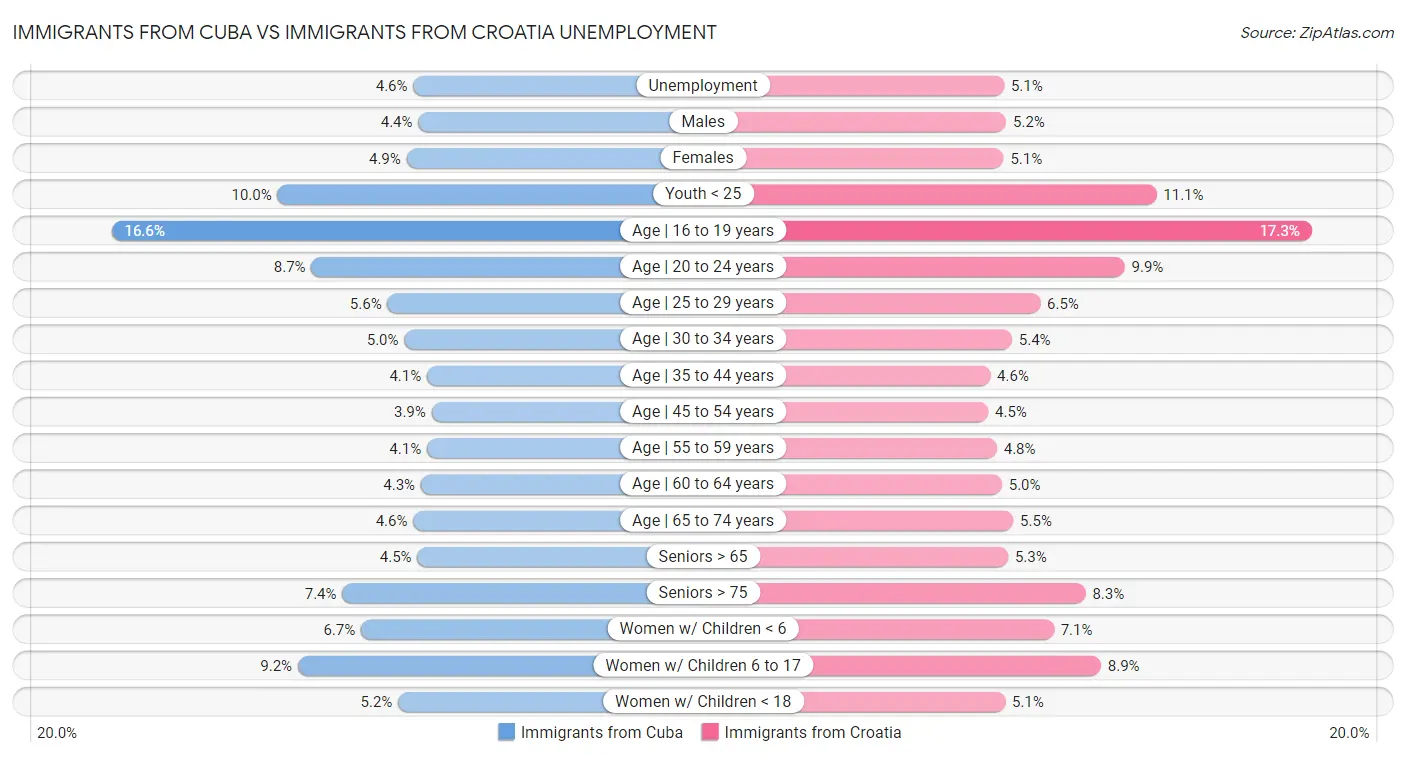 Immigrants from Cuba vs Immigrants from Croatia Unemployment