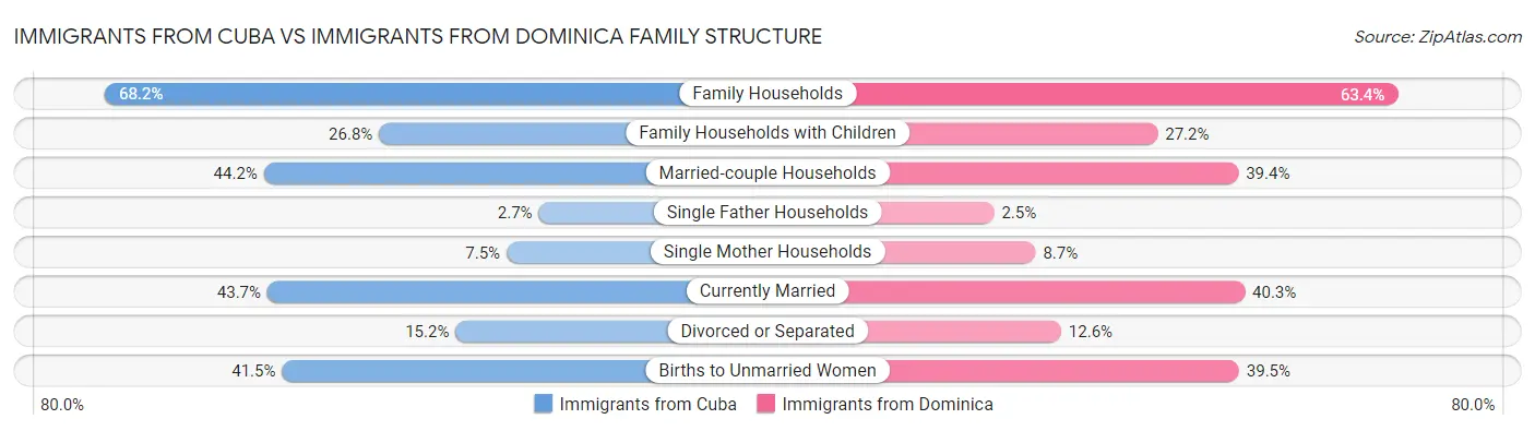 Immigrants from Cuba vs Immigrants from Dominica Family Structure