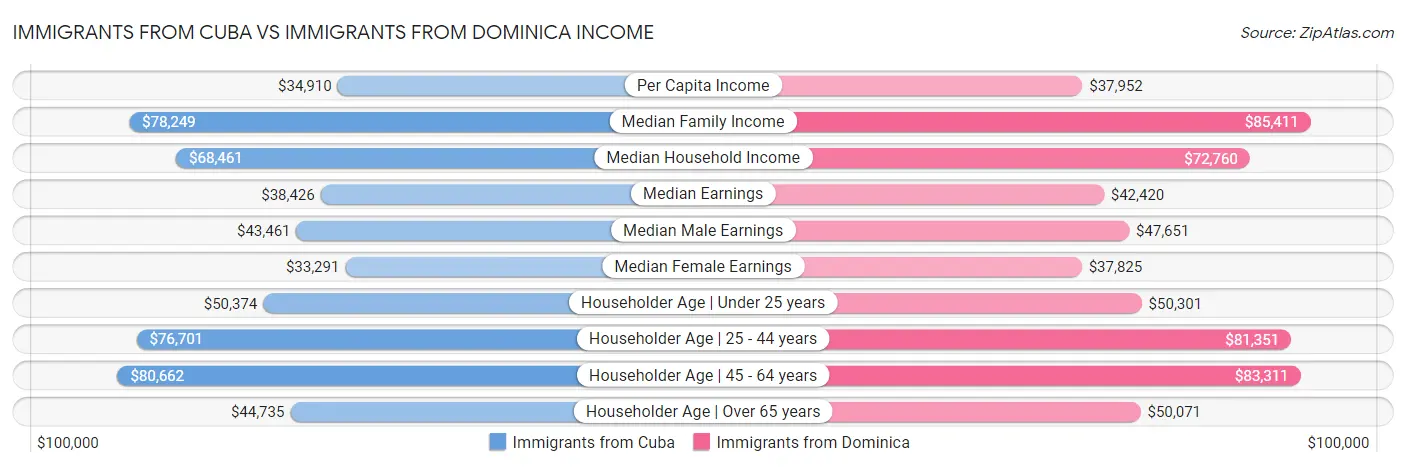 Immigrants from Cuba vs Immigrants from Dominica Income