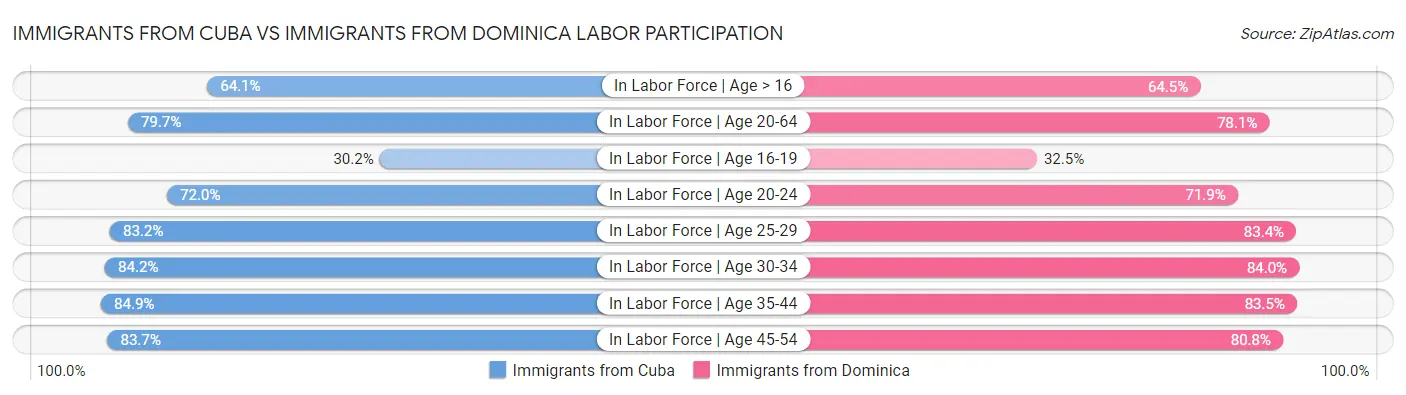 Immigrants from Cuba vs Immigrants from Dominica Labor Participation