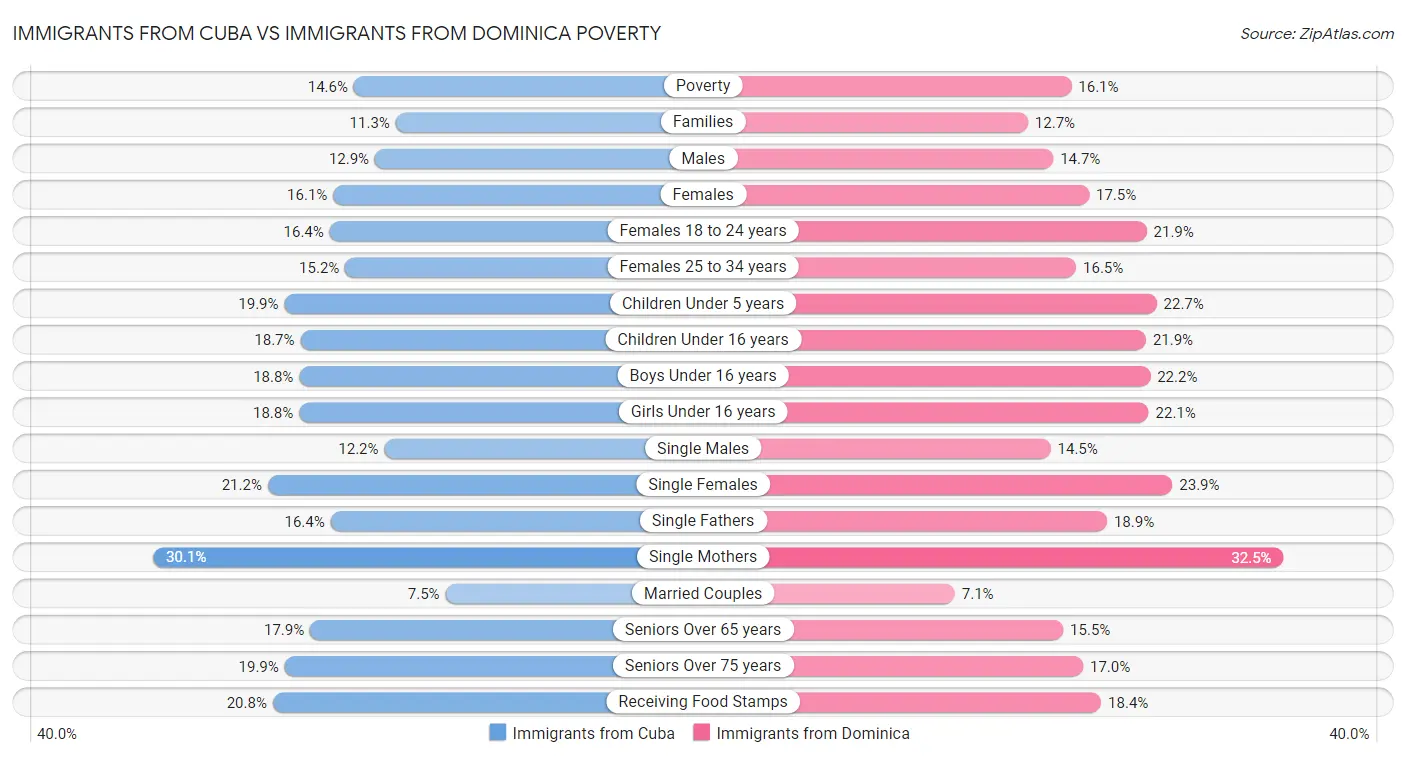 Immigrants from Cuba vs Immigrants from Dominica Poverty