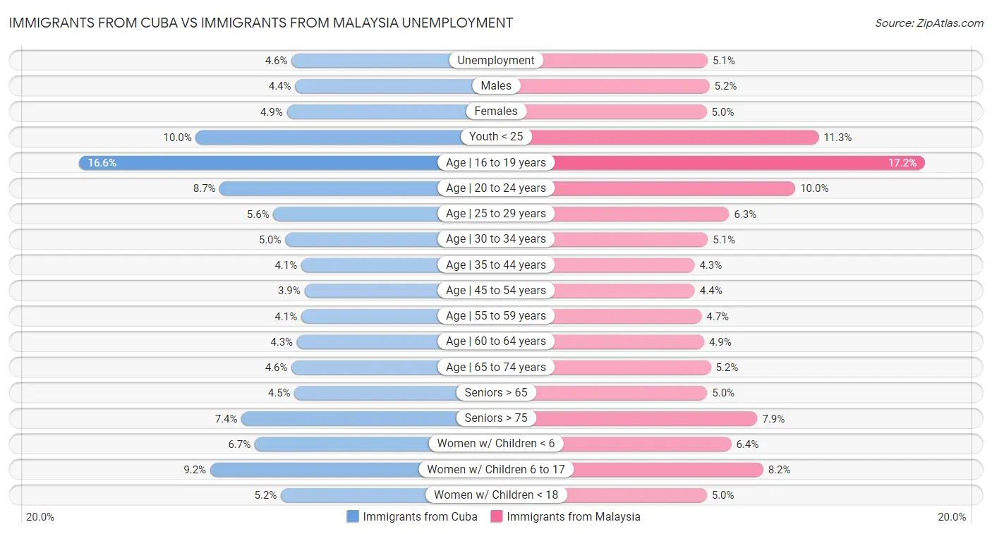 Immigrants from Cuba vs Immigrants from Malaysia Unemployment