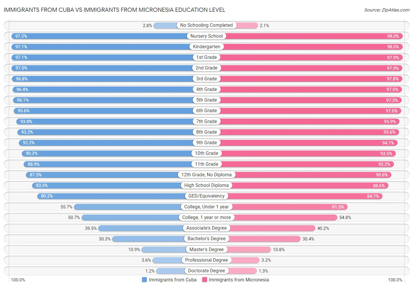 Immigrants from Cuba vs Immigrants from Micronesia Education Level