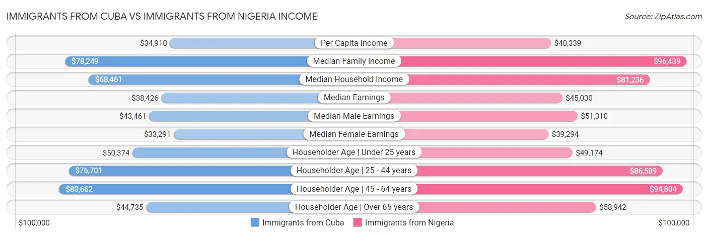 Immigrants from Cuba vs Immigrants from Nigeria Income