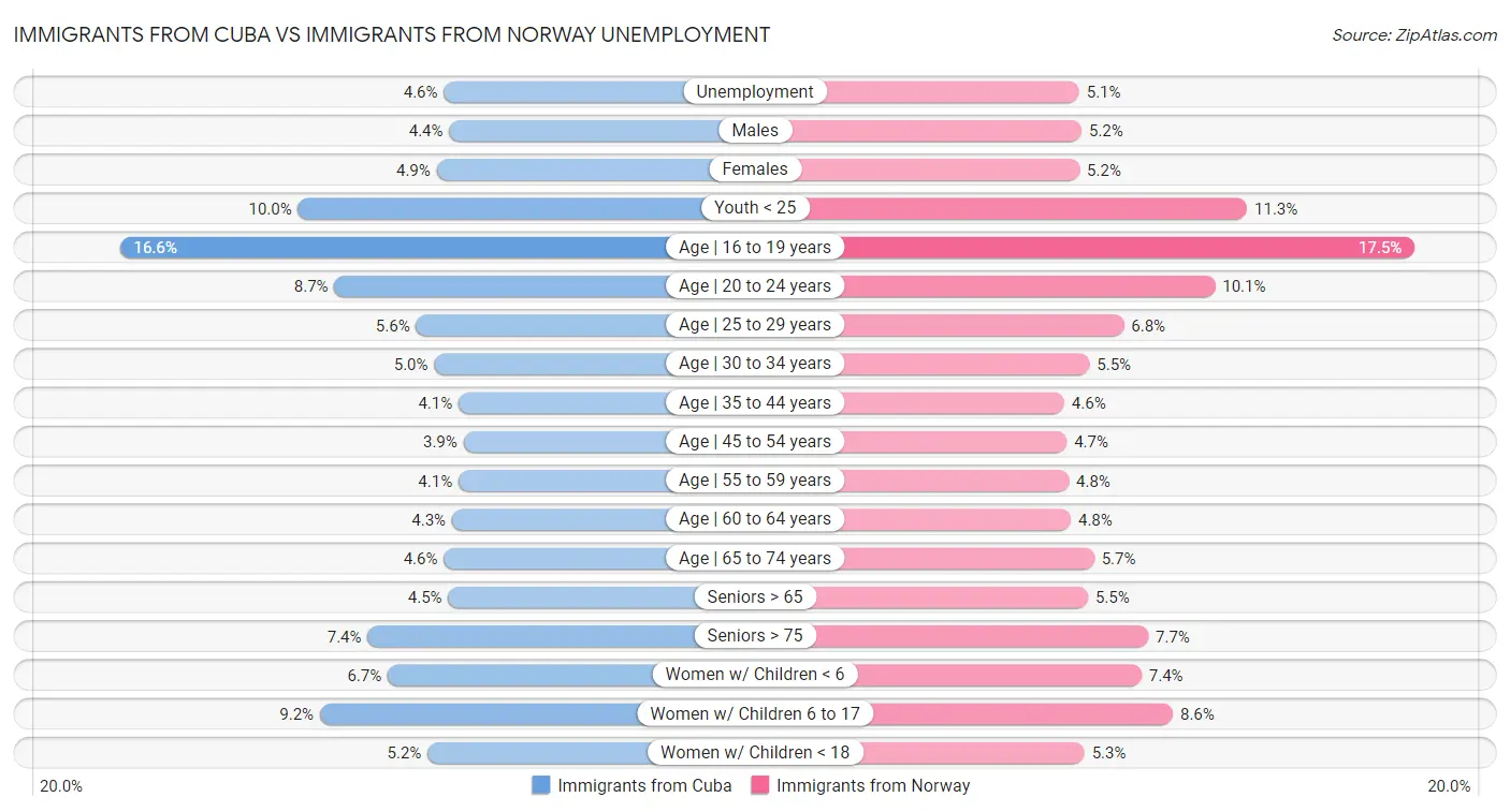 Immigrants from Cuba vs Immigrants from Norway Unemployment
