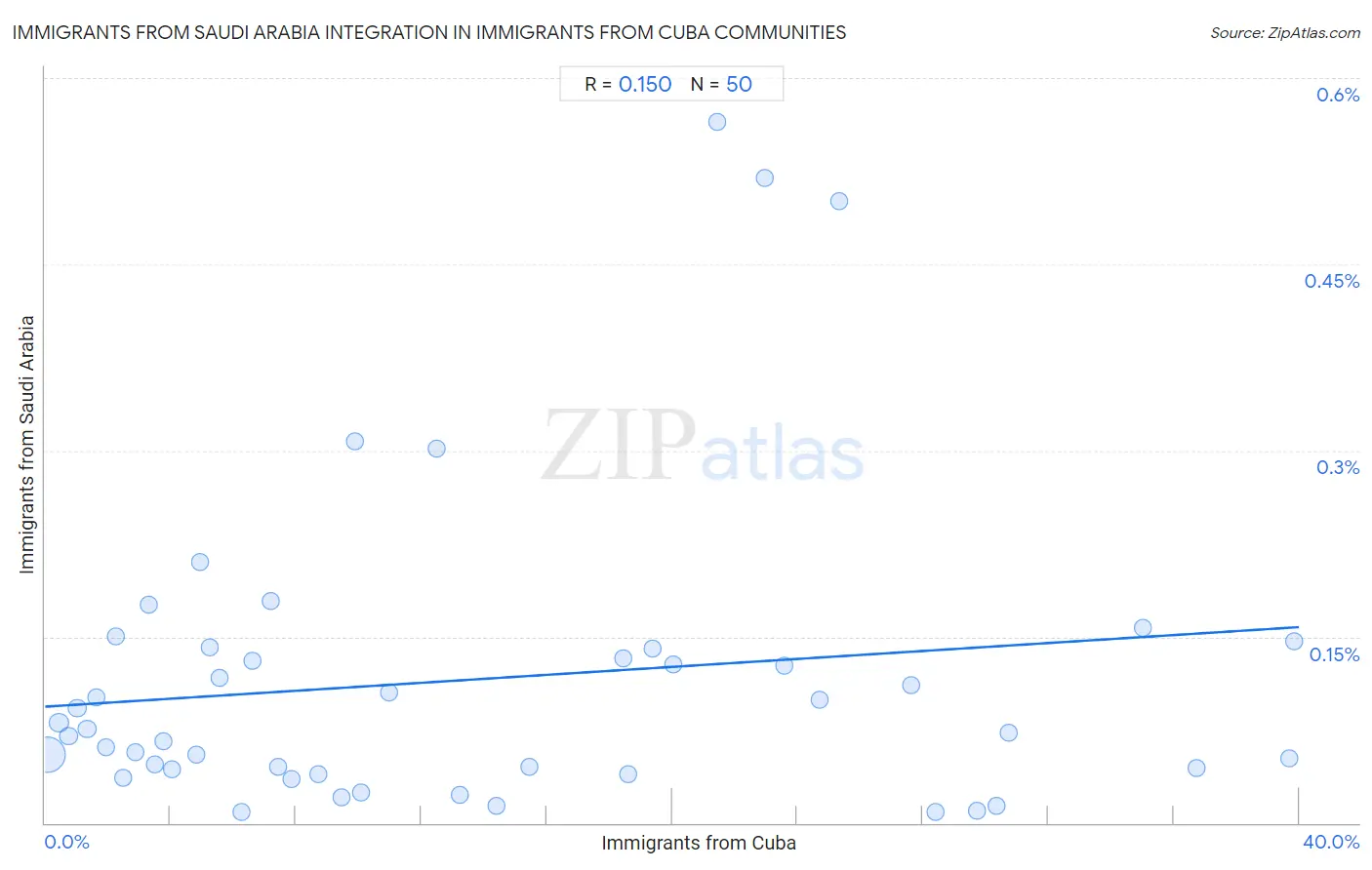 Immigrants from Cuba Integration in Immigrants from Saudi Arabia Communities