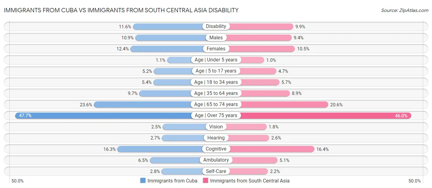 Immigrants from Cuba vs Immigrants from South Central Asia Disability