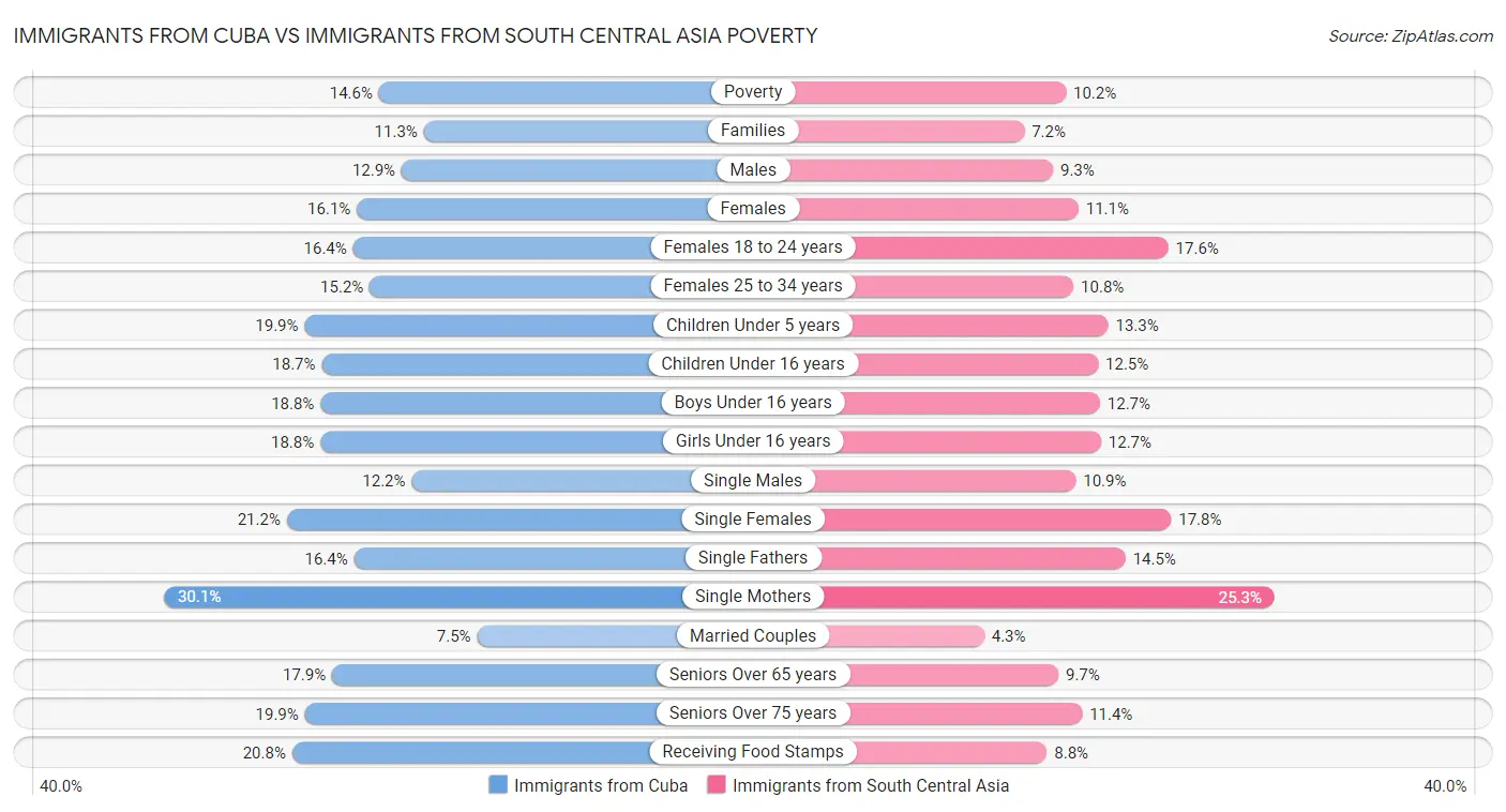 Immigrants from Cuba vs Immigrants from South Central Asia Poverty
